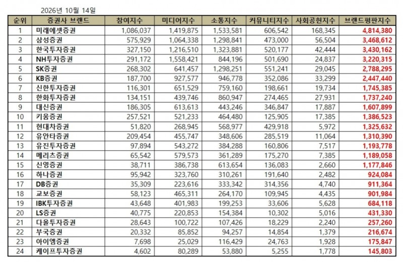 미래에셋증권, 증권사 브랜드평판 2026년 10월...1위