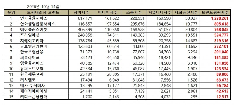 인카금융서비스, 독립 보험대리점 (GA) 브랜드평판 2026년 10월...1위