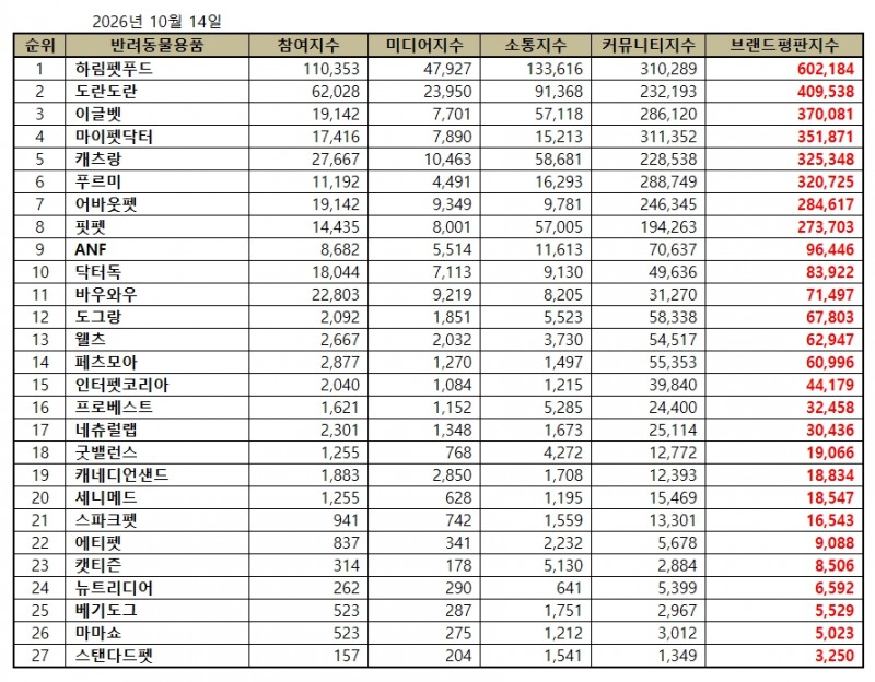 하림펫푸드, 반려동물용품 브랜드평판 2026년 10월...1위