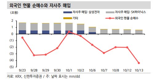 코스피 200일선 재이탈, 외인 대규모 매도와 자사주 모멘텀 소진 때문 - 신한證