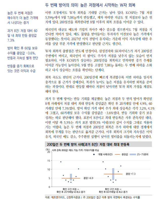 코스피 200일선 재이탈, 외인 대규모 매도와 자사주 모멘텀 소진 때문 - 신한證