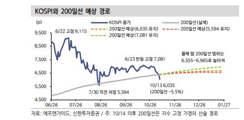 코스피 200일선 재이탈, 외인 대규모 매도와 자사주 모멘텀 소진 때문 - 신한證