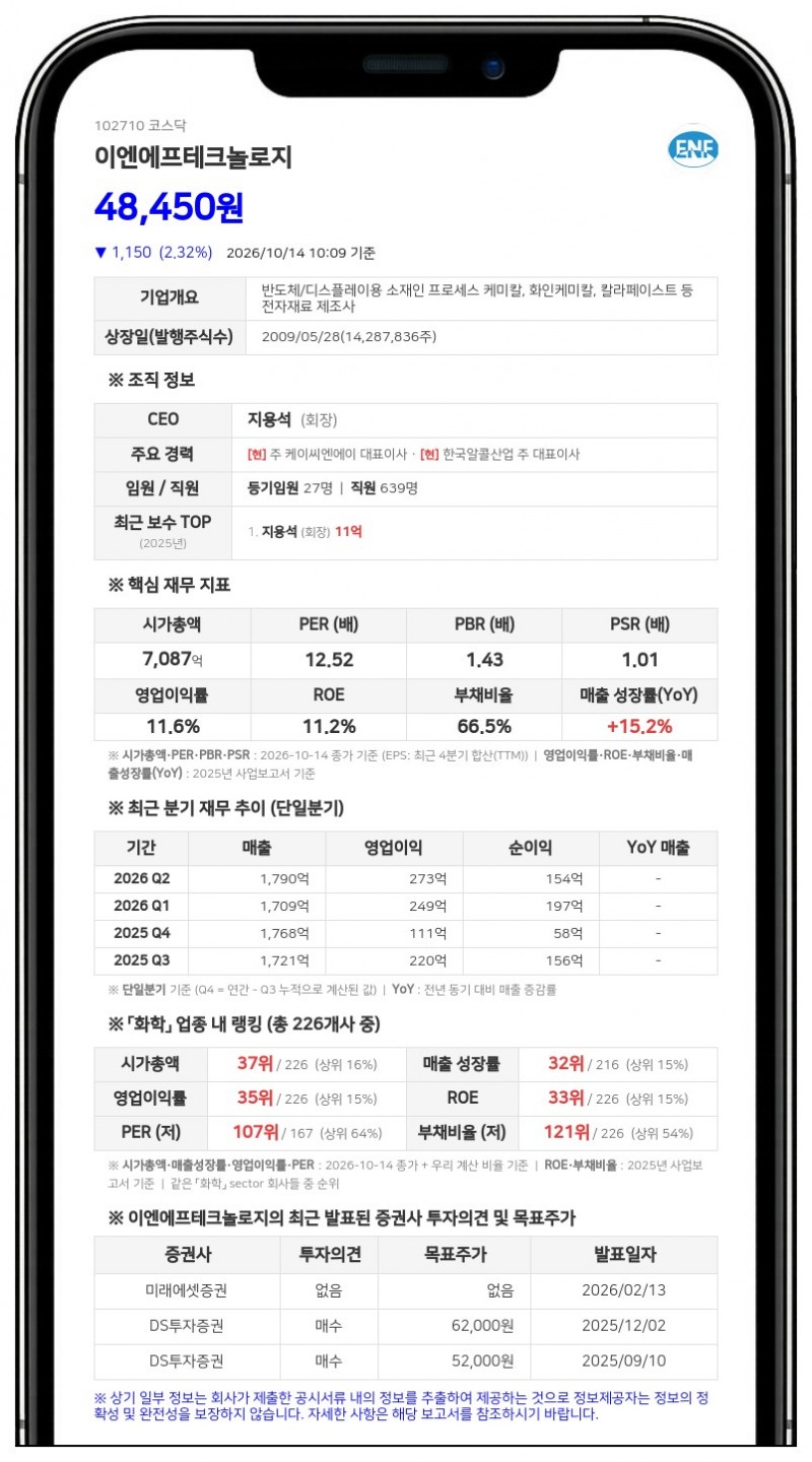 미리캐피탈매니지먼트, 이엔에프테크놀로지 지분 6.72%로 확대