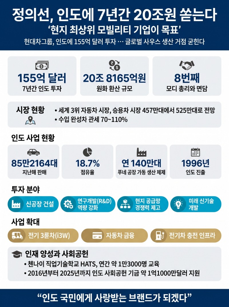 정의선, 모디 총리와 만나 인도 투자 청사진 제시