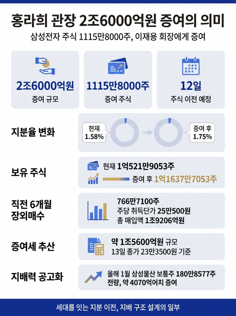 홍라희 관장 2조6000억원 증여의 의미