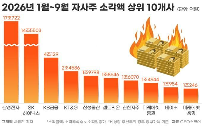 자사주 소각 열풍, 주주환원인가 재무 부담인가