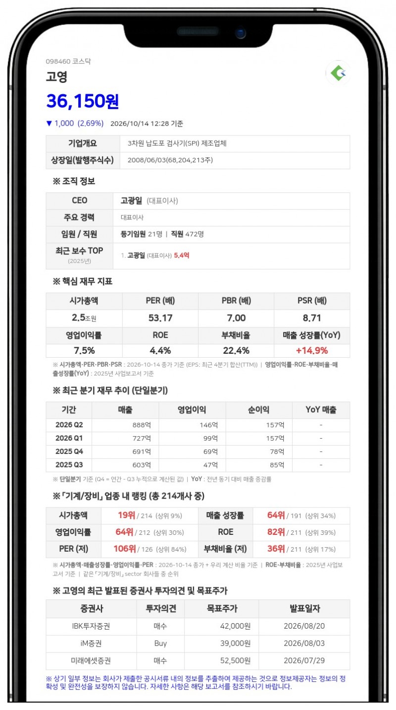 JP모건증권, 고영 지분 5.62%→6.93%로 확대