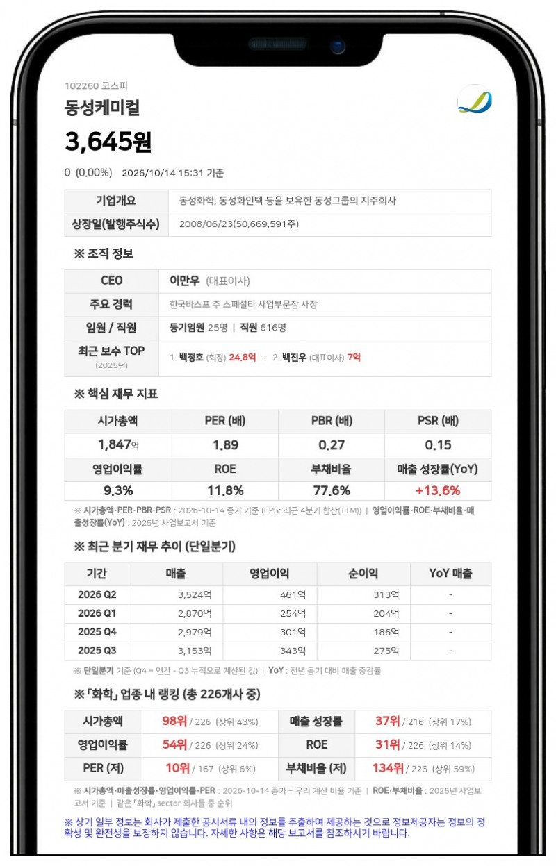 동성케미컬, 계열사 임원 장내매수로 최대주주등 지분 42.80% 유지