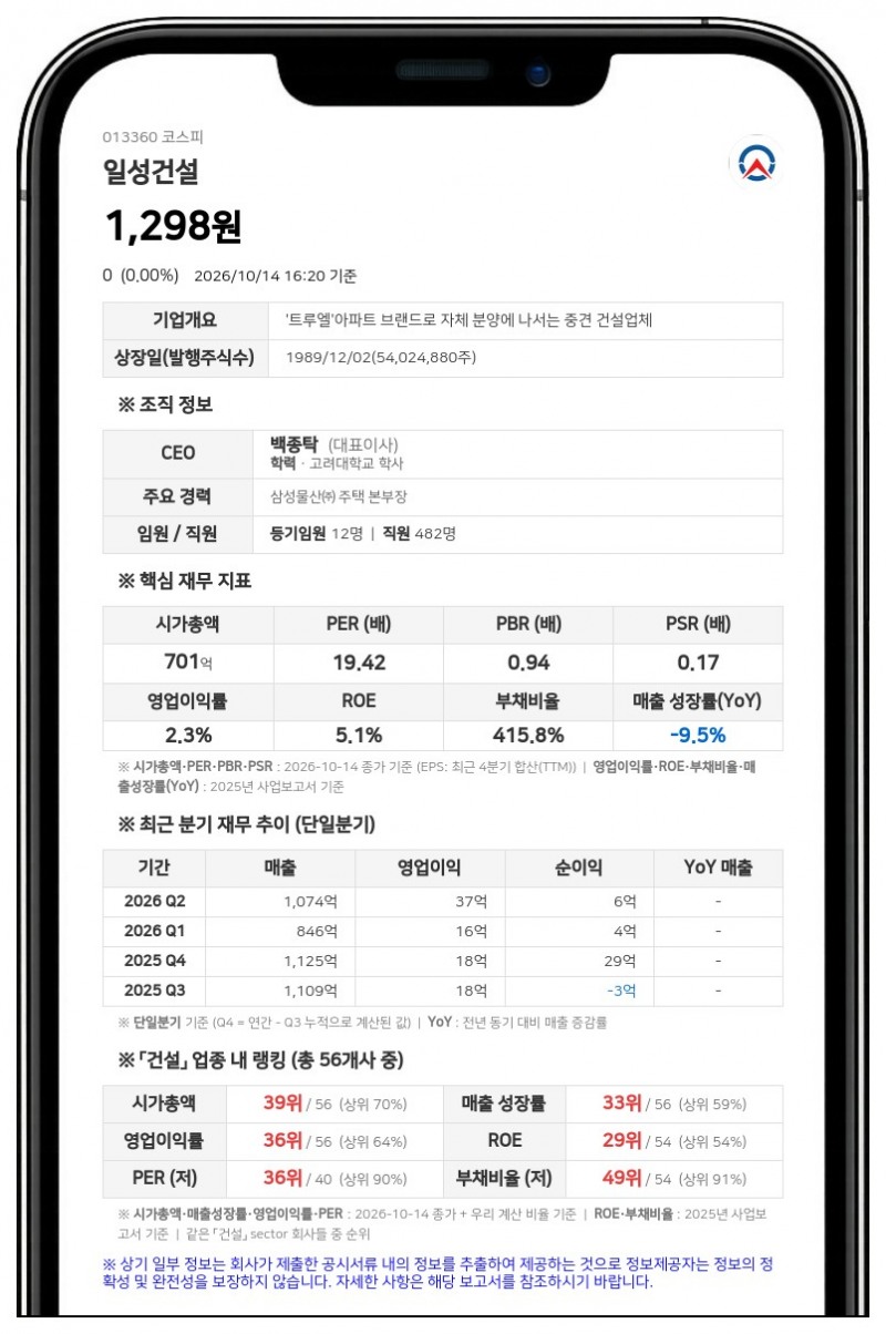 일성건설, 118억원 규모 채무보증 결정