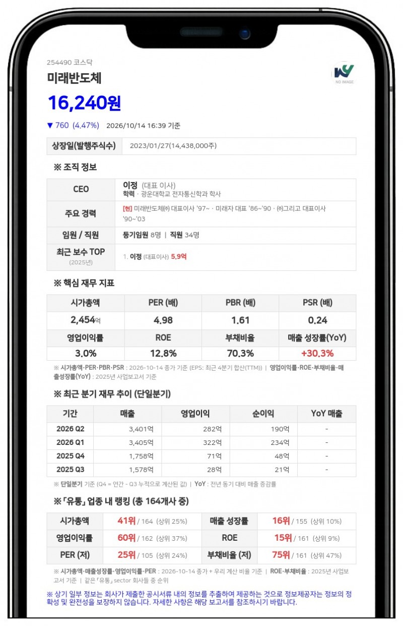 이정, 미래반도체 주식담보 비율 31.55%로 확대