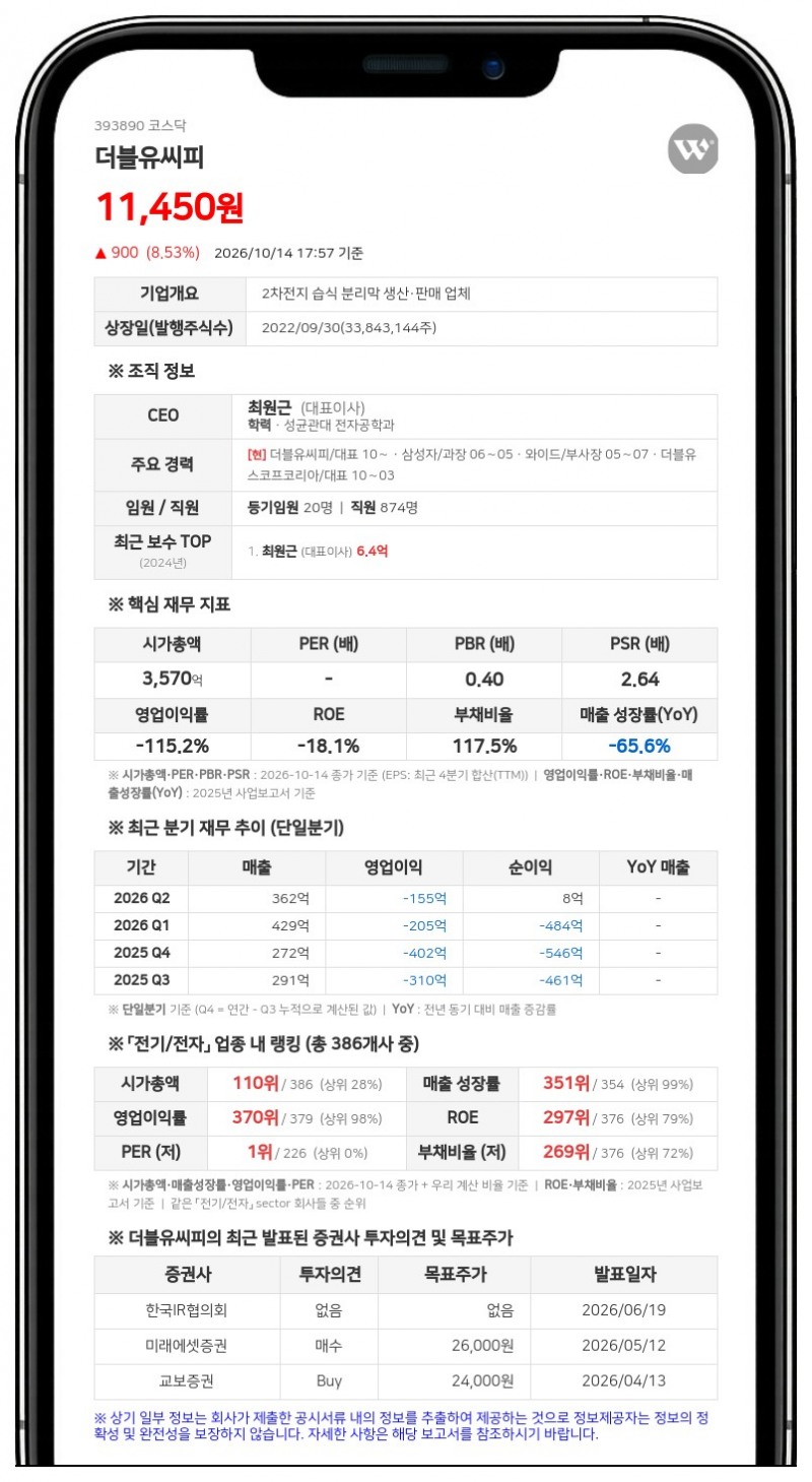 W-SCOPE 등, 더블유씨피 지분 34.53%로 축소 보고