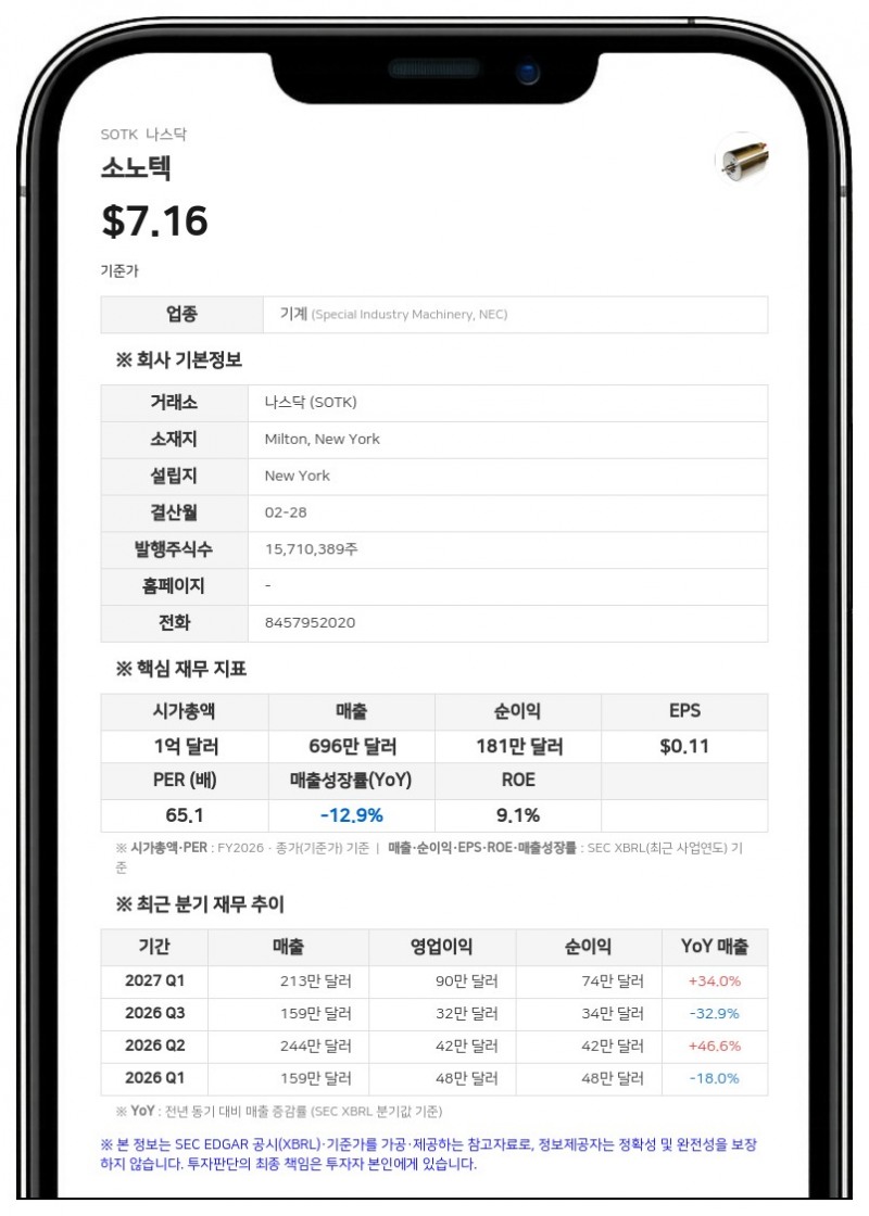 소노텍, 상반기 영업이익 128만달러로 41% 증가…의료 부문 매출 폭증