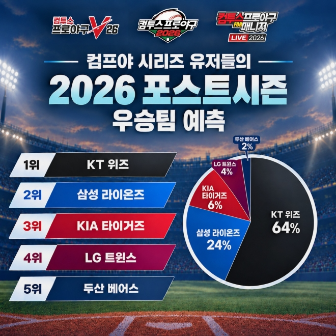 '컴투스프로야구' 시리즈 이용자를 대상으로 진행한 2026년 KBO 포스트시즌 우승팀 예측 설문 결과. 자료 제공: 컴투스