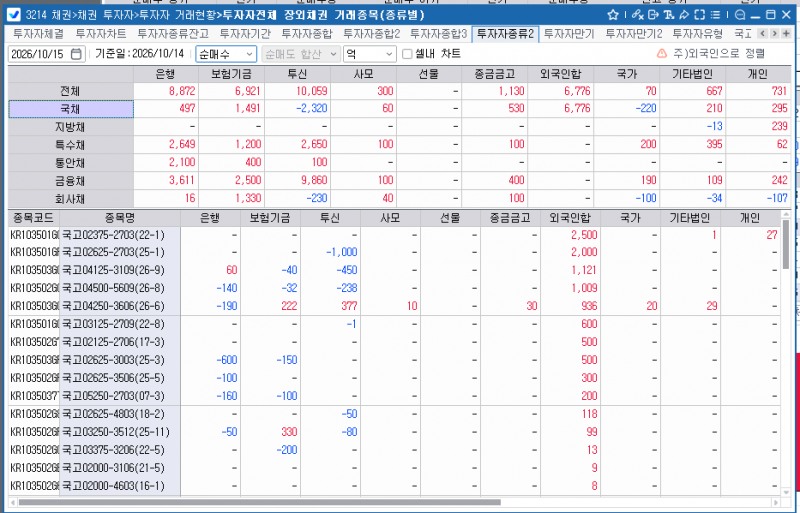 외국인, 14일 채권 6,776억 순매수…국채 집중 매수·10년 국채선물 5,060계약 순매도