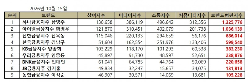 하나금융지주 함영주, 금융지주 CEO 브랜드평판 2026년 10월...1위