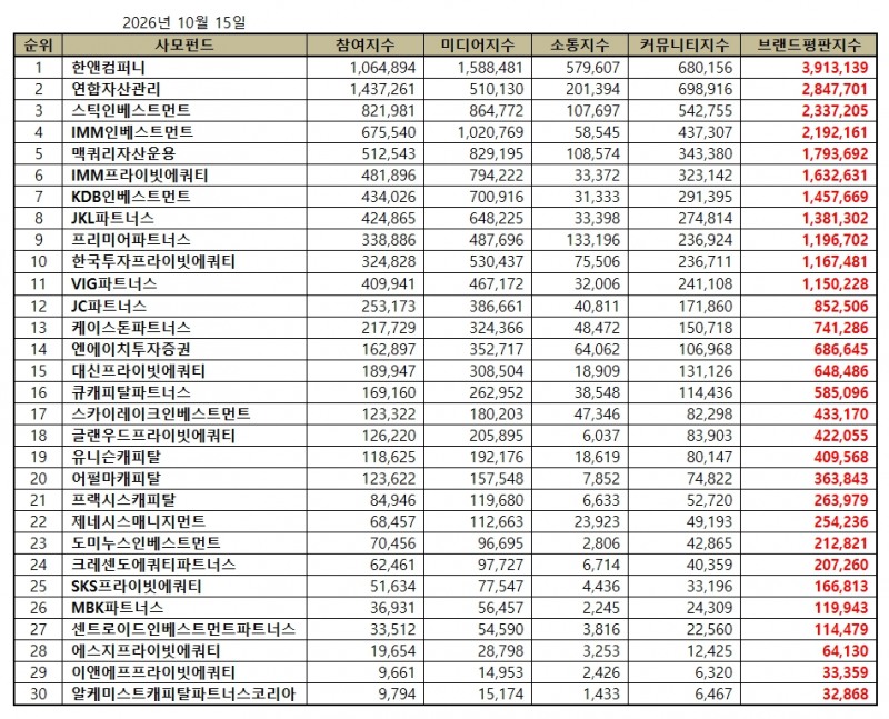 한앤컴퍼니, 사모펀드 브랜드평판 2026년 10월...1위