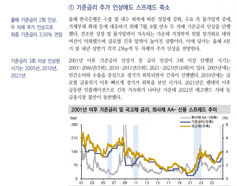 기준금리 추가 인상 이어져도 경기·수급 여건 견조하면 크레딧 스플 축소 가능 - 신한證