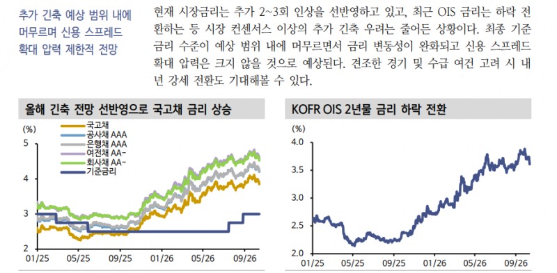 기준금리 추가 인상 이어져도 경기·수급 여건 견조하면 크레딧 스플 축소 가능 - 신한證