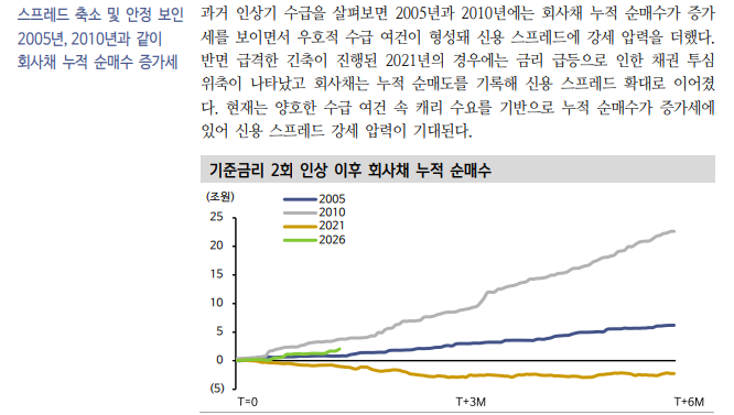 기준금리 추가 인상 이어져도 경기·수급 여건 견조하면 크레딧 스플 축소 가능 - 신한證
