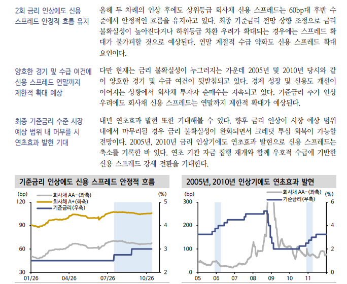 기준금리 추가 인상 이어져도 경기·수급 여건 견조하면 크레딧 스플 축소 가능 - 신한證