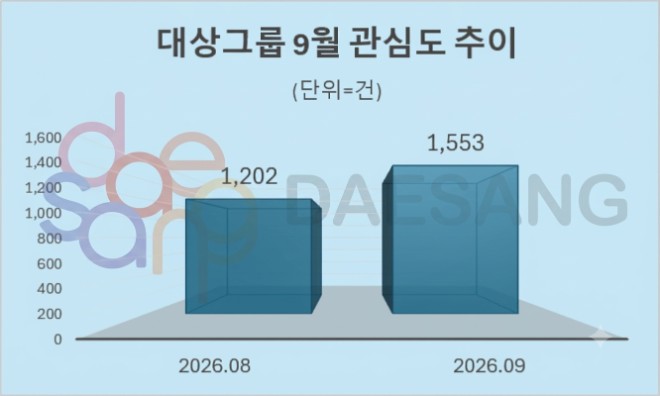 자료 = 데이터앤리서치 제공 / 이미지 = 구글 제미나이3.0 제작