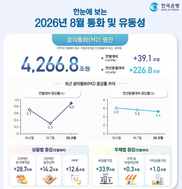 (상보) 8월 시중 통화량 39.1조원 증가…기업 여유자금 유입에 M2 증가폭 확대 - 한은