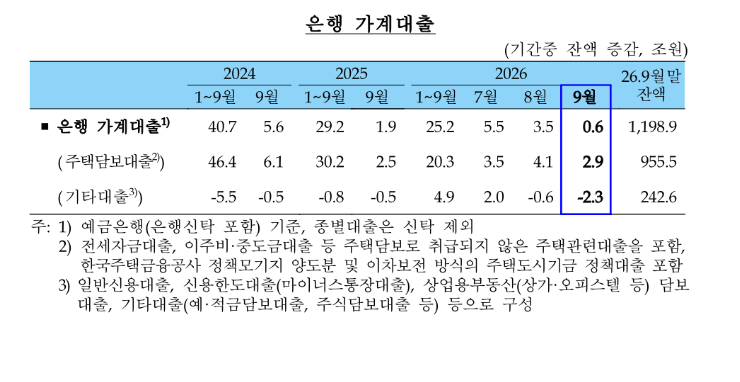 (상보) 9월 은행 가계대출 0.6조원 증가 그쳐…기업대출은 10.7조원 늘어 - 한은