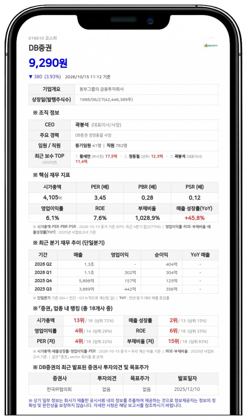 DB증권, DB손해보험 장내매수로 최대주주등 지분율 37.86% 확대