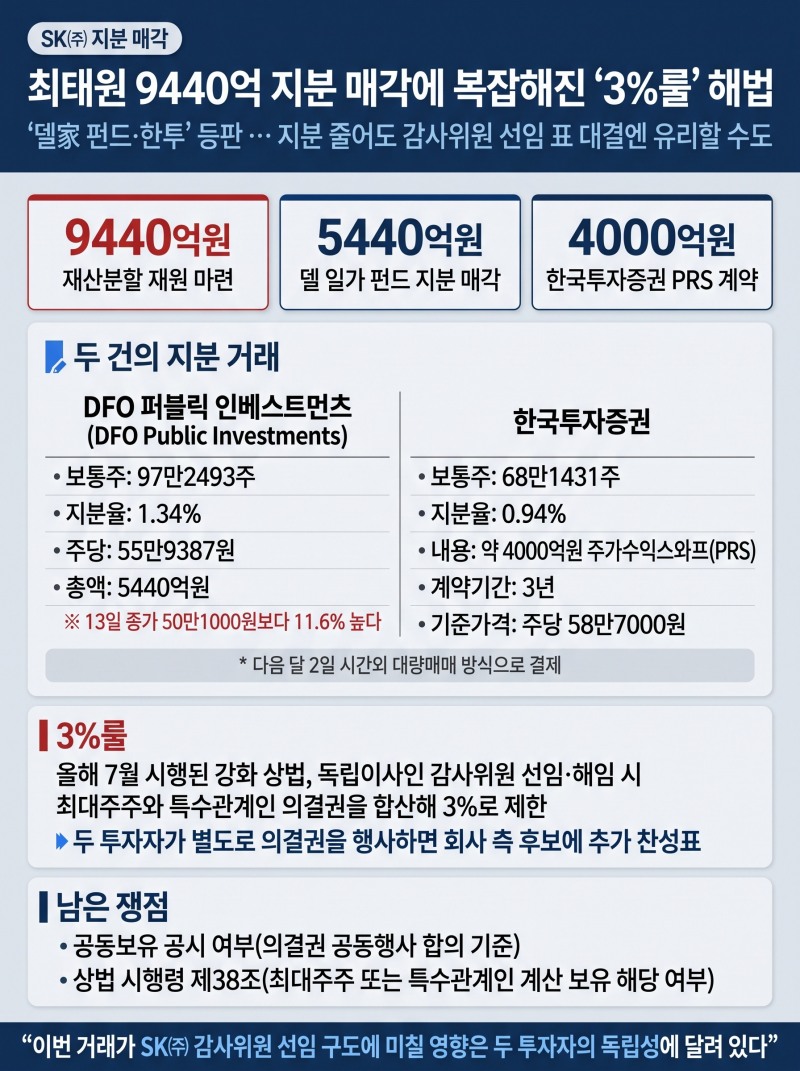 최태원 9440억 지분 매각에 복잡해진 ‘3%룰’ 해법