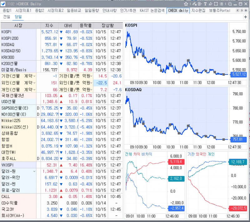 (상보) 코스피·코스닥 8%대 폭락…동반 서킷브레이커 발동