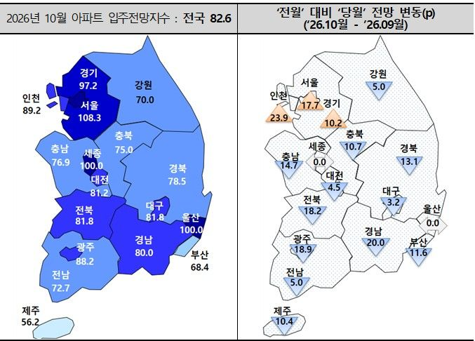 주택산업연구원의 10월 아파트 입주전망지수에 따르면 전국 지수는 82.6으로 9월(87.6)보다 5p 하락했다./주택산업연구원