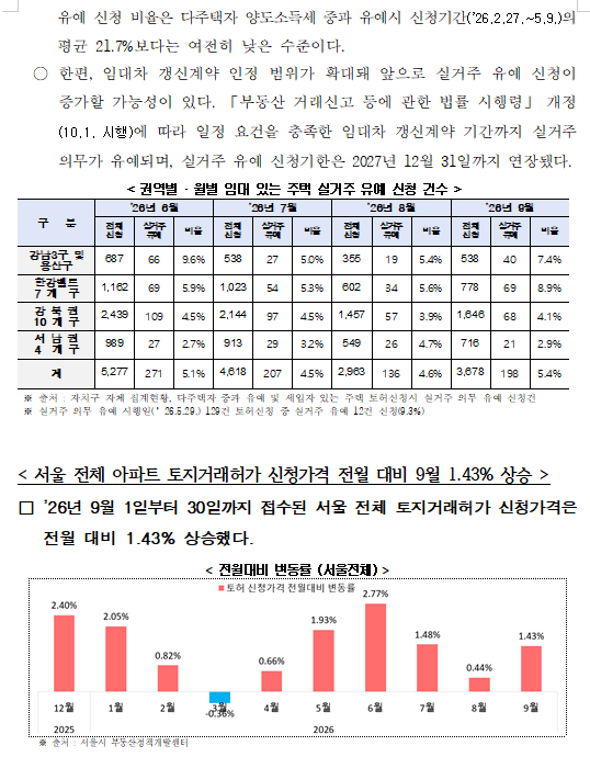 (장태민 칼럼) 10.15 대책 1주년...집값 급등 원인도 모르는 여당과 오세훈의 한탄