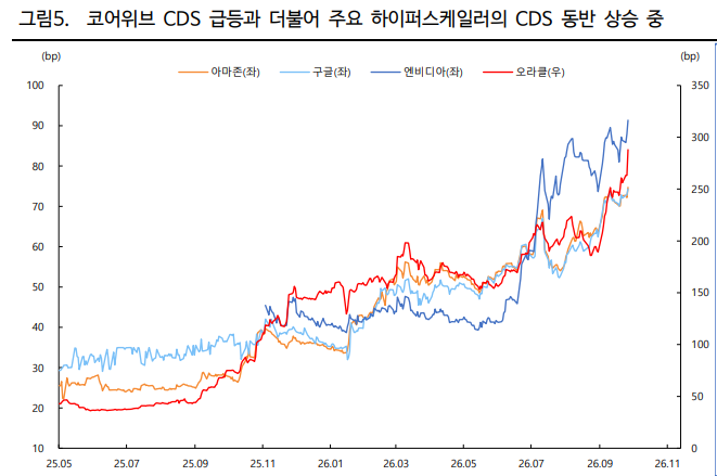 엔비디아 구글 아마존 등 빅테크기업들의 CDS가 증가하고 있다. 자료=블룸버그, 키움증권