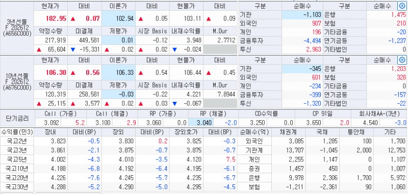 자료: 15일 국고채 금리와 국채선물 동향, 출처: 코스콤 CHECK