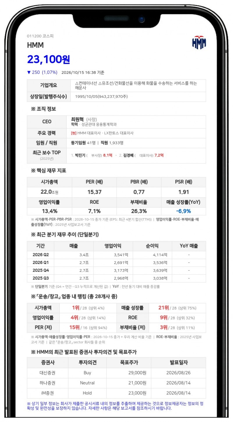 HMM, 2조1678억원 규모 신규 시설투자 결정