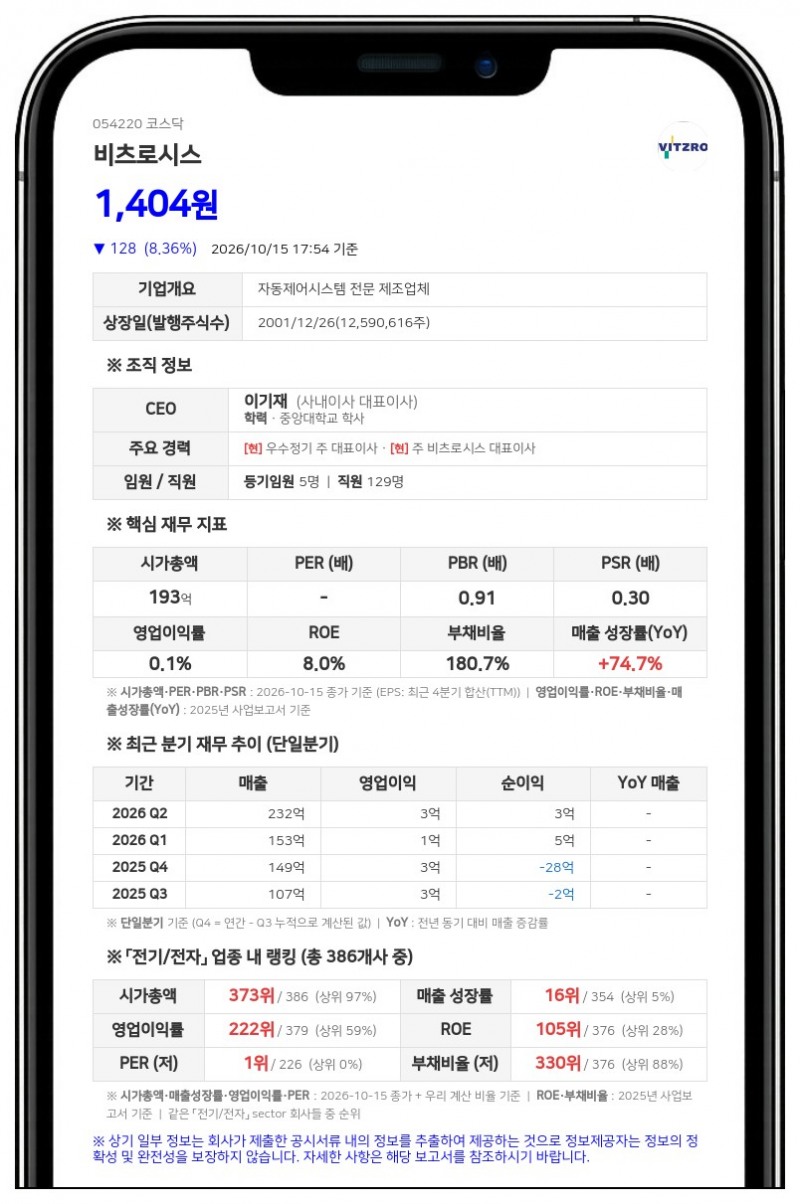 비츠로시스, 우수정기 채무보증 37억4500만원 결정