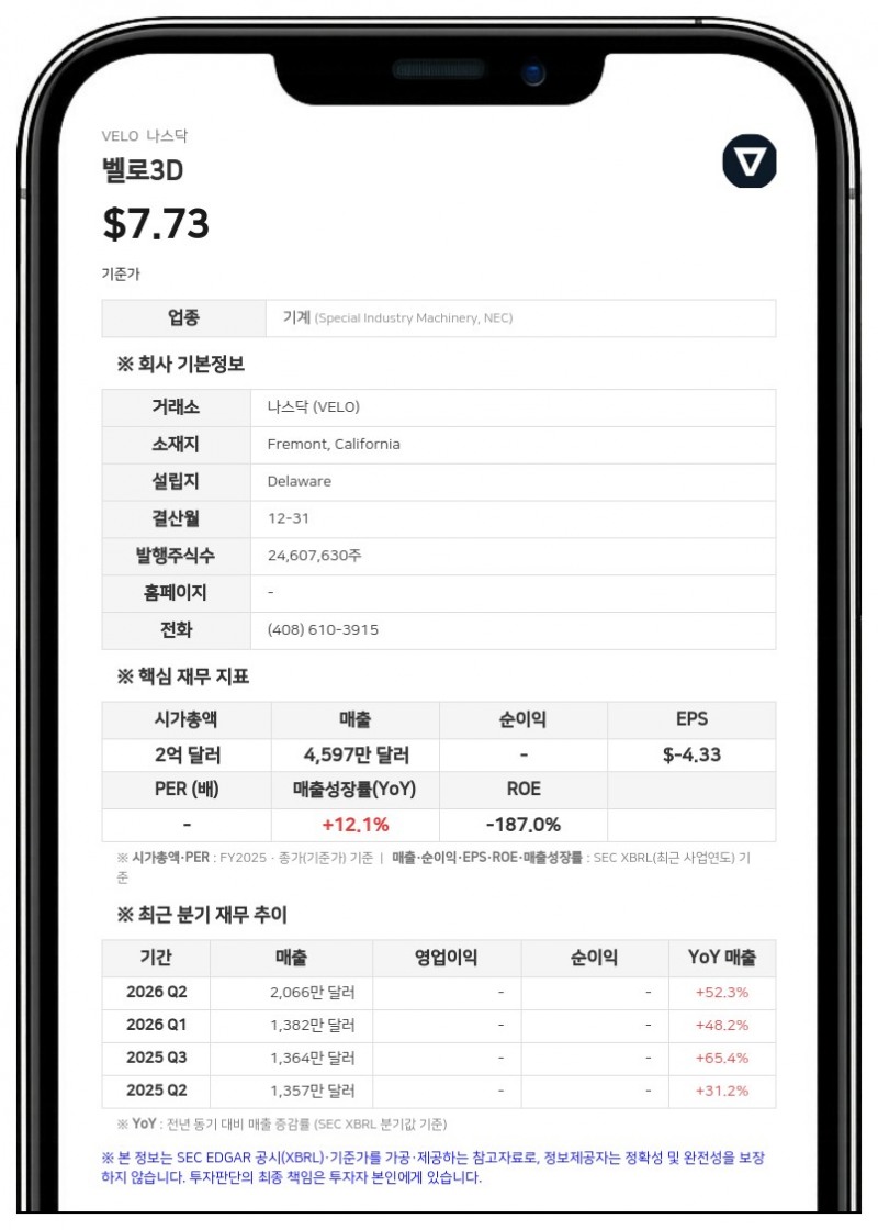 벨로3D, 3분기 잠정 매출 1950만~2050만 달러…전년比 최대 51% 증가