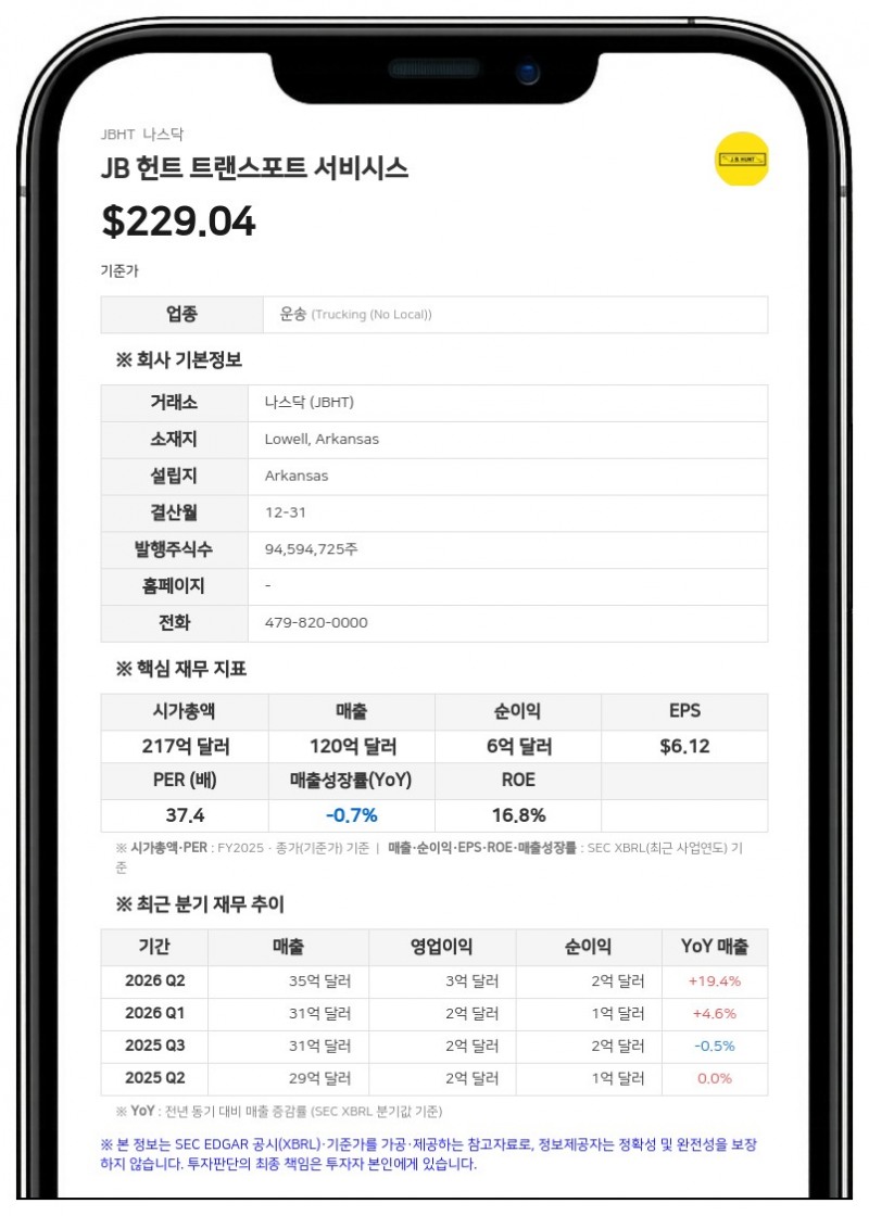 JB 헌트 트랜스포트, 3분기 매출 36억 8000만 달러…전년 대비 20% 증가