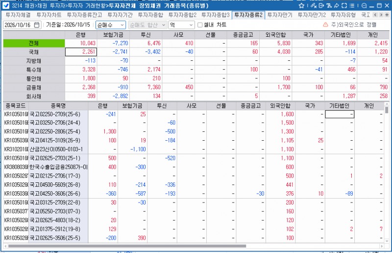외국인, 15일 채권 5,830억 순매수…사흘 연속 매수 우위·국채선물도 동반 순매수