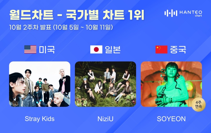스트레이 키즈·니쥬·소연, 10월 2주 한터 국가별 차트 정상