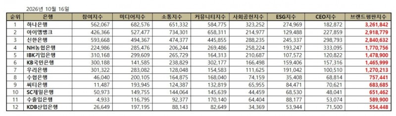 하나은행, 은행 브랜드평판 2026년 10월...1위