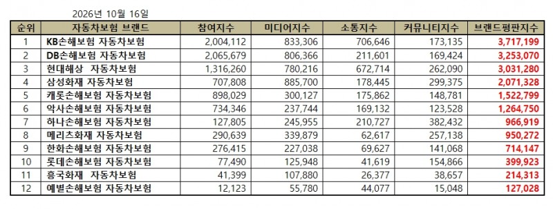 KB손해보험, 자동차보험 브랜드평판 2026년 10월...1위