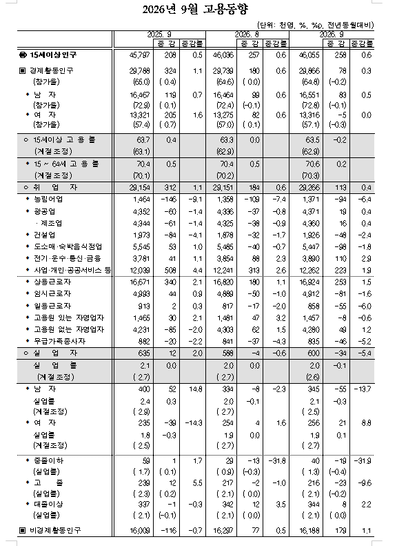 (1보) 9월 취업자 11.3만명 늘어 증가폭 축소...실업률 0.1%p 하락한 2.0%
