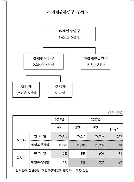 (1보) 9월 취업자 11.3만명 늘어 증가폭 축소...실업률 0.1%p 하락한 2.0%