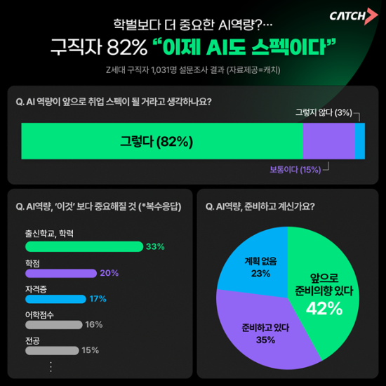 구직자 82% "AI 역량, 앞으로 취업 스펙 될 것"