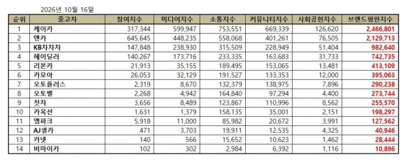 케이카, 중고차 브랜드평판 2026년 10월...1위