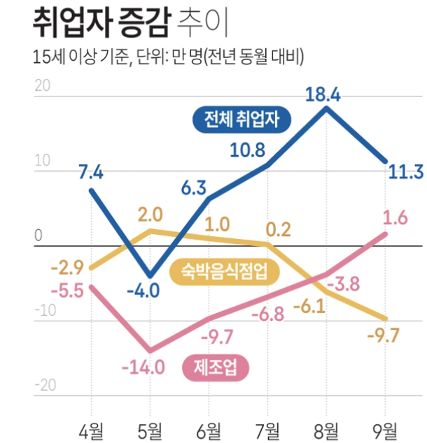 취업자 증감 추이 자료=국가데이터처, 연합뉴스