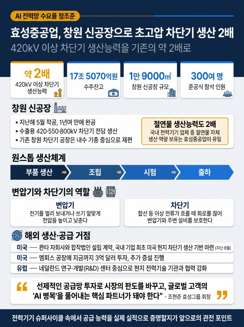 효성중공업, 창원 신공장으로 초고압 차단기 생산 2배