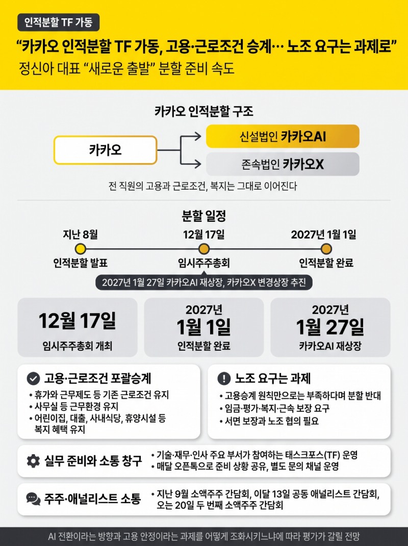 카카오 인적분할 TF 가동, 고용·근로조건 승계… 노조 요구는 과제로