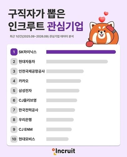 SK하이닉스 1위, 현대차 2위… 구직자 관심기업 판도